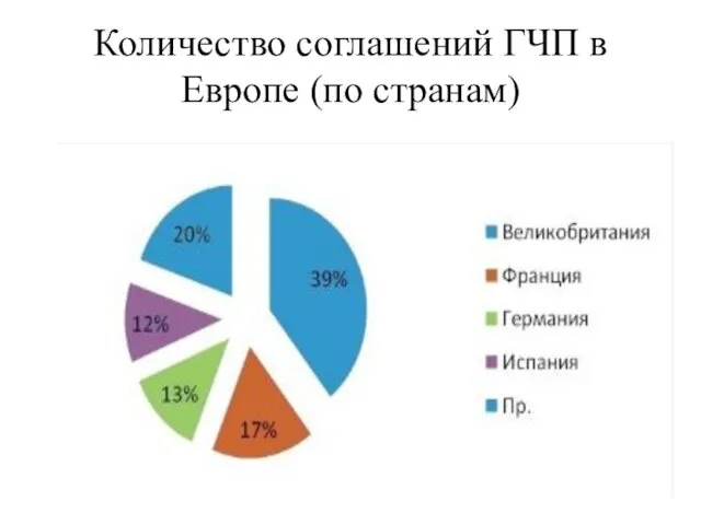 Количество соглашений ГЧП в Европе (по странам)