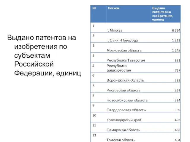 Выдано патентов на изобретения по субъектам Российской Федерации, единиц