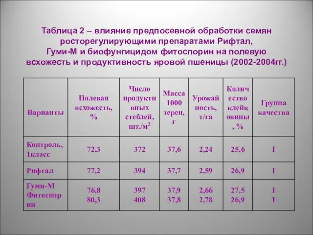 Таблица 2 – влияние предпосевной обработки семян росторегулирующими препаратами Рифтал,