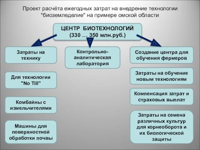 Проект расчёта ежегодных затрат на внедрение технологии "биоземледелие" на примере