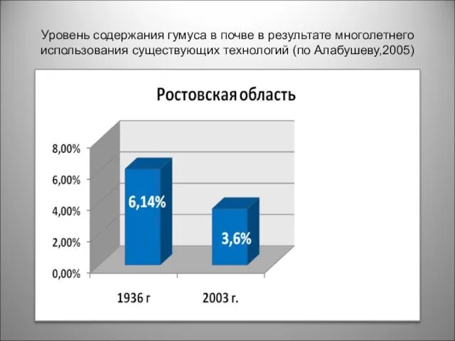 Уровень содержания гумуса в почве в результате многолетнего использования существующих технологий (по Алабушеву,2005)