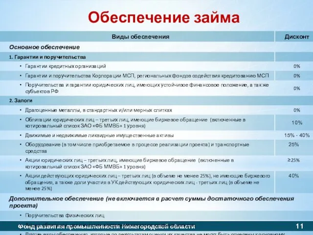 Обеспечение займа Фонд развития промышленности Нижегородской области