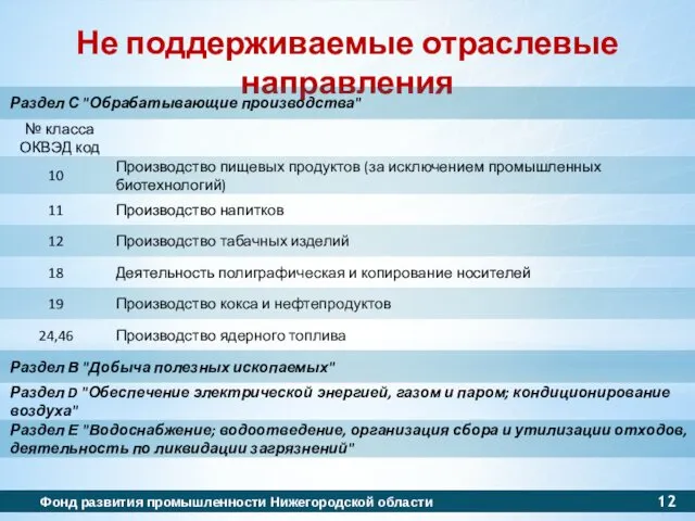 Не поддерживаемые отраслевые направления Фонд развития промышленности Нижегородской области