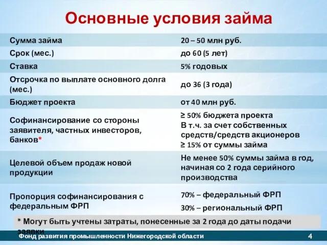 Основные условия займа Фонд развития промышленности Нижегородской области * Могут