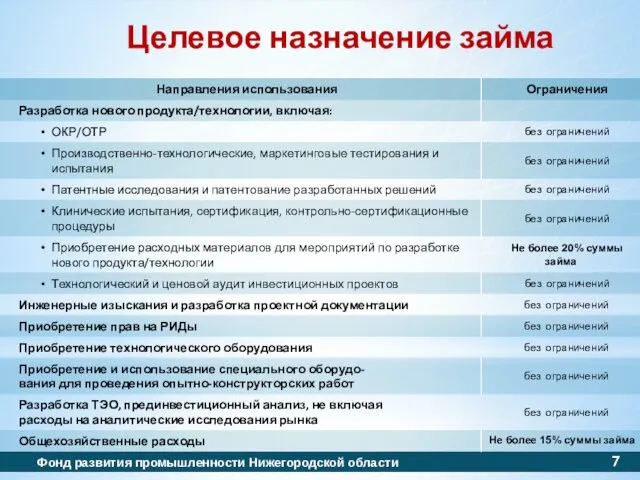 Целевое назначение займа Фонд развития промышленности Нижегородской области