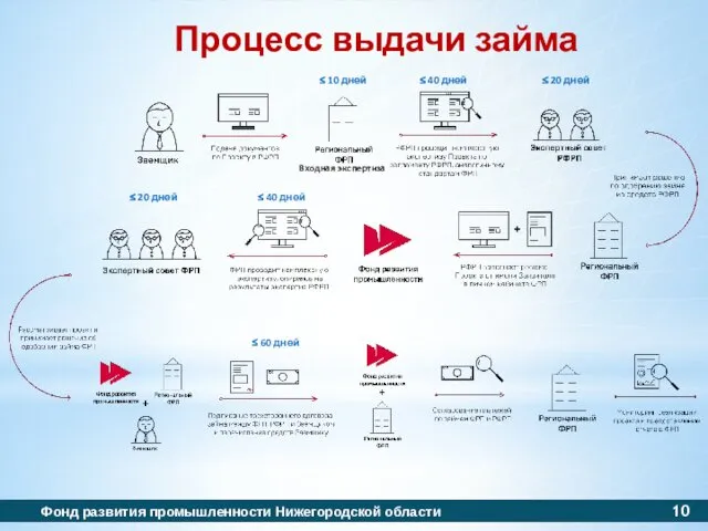 Процесс выдачи займа Фонд развития промышленности Нижегородской области ≤ 10