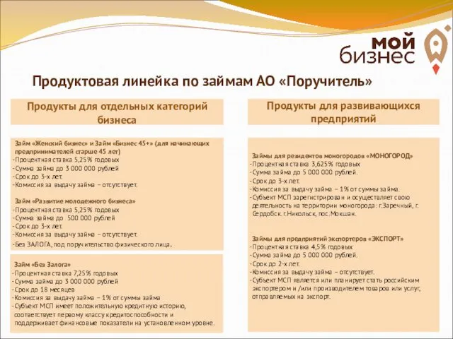 Продуктовая линейка по займам АО «Поручитель» Продукты для отдельных категорий