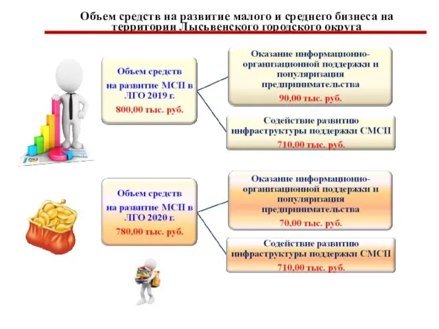 Объем средств на развитие малого и среднего бизнеса на территории Лысьвенского городского округа