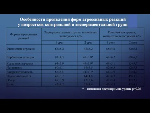 Особенности проявления форм агрессивных реакций у подростков контрольной и экспериментальной