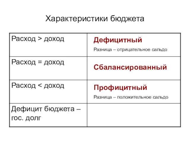 Характеристики бюджета Дефицитный Разница – отрицательное сальдо Сбалансированный Профицитный Разница – положительное сальдо