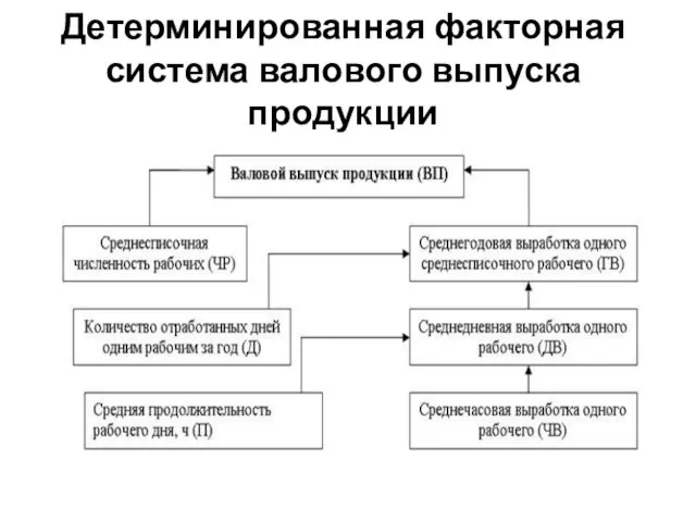 Детерминированная факторная система валового выпуска продукции