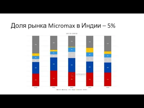 Доля рынка Micromax в Индии – 5%