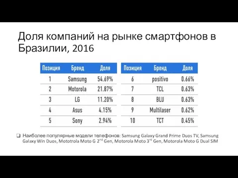 Доля компаний на рынке смартфонов в Бразилии, 2016 Наиболее популярные