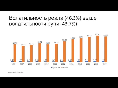 Волатильность реала (46.3%) выше волатильности рупи (43.7%) Source: World Bank Data