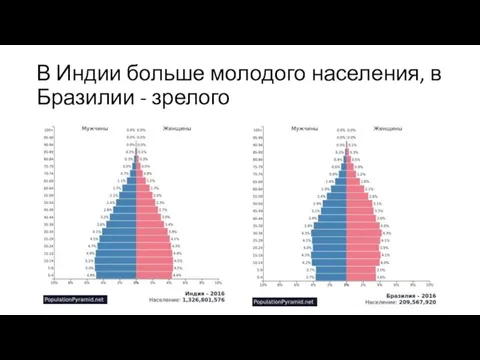 В Индии больше молодого населения, в Бразилии - зрелого