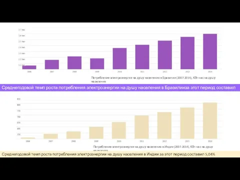 Потребление электроэнергии на душу населения в Бразилии (2007-2014), КВт-час на