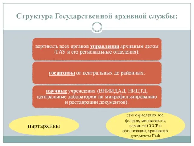 Структура Государственной архивной службы: сеть отраслевых гос. фондов, министерств, ведомств