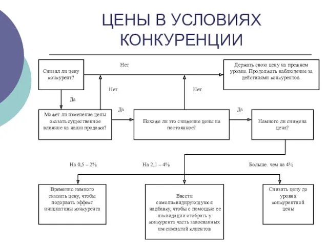 ЦЕНЫ В УСЛОВИЯХ КОНКУРЕНЦИИ