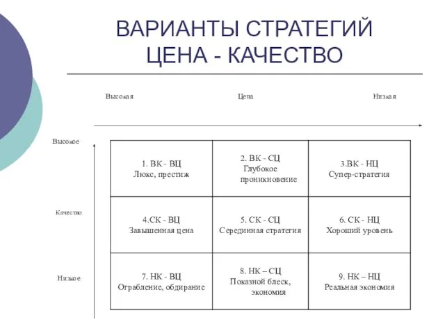 ВАРИАНТЫ СТРАТЕГИЙ ЦЕНА - КАЧЕСТВО