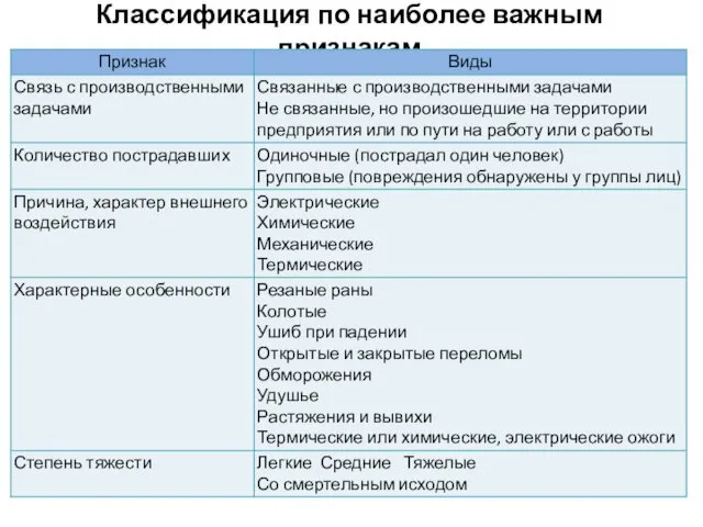 Классификация по наиболее важным признакам