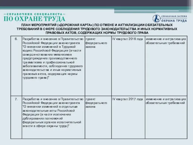 ПЛАН МЕРОПРИЯТИЙ («ДОРОЖНАЯ КАРТА») ПО ОТМЕНЕ И АКТУАЛИЗАЦИИ ОБЯЗАТЕЛЬНЫХ ТРЕБОВАНИЙ