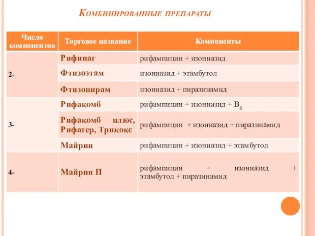 Комбинированные препараты