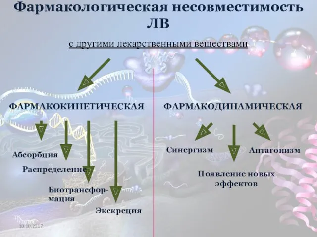 Фармакологическая несовместимость ЛВ с другими лекарственными веществами ФАРМАКОКИНЕТИЧЕСКАЯ ФАРМАКОДИНАМИЧЕСКАЯ Абсорбция