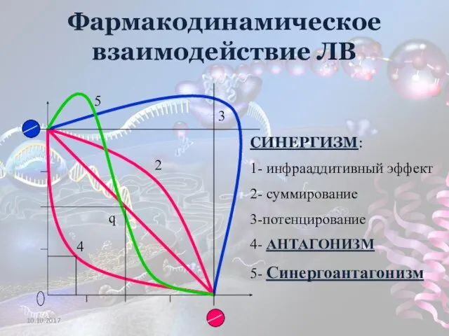 Фармакодинамическое взаимодействие ЛВ СИНЕРГИЗМ: 1- инфрааддитивный эффект 2- суммирование 3-потенцирование