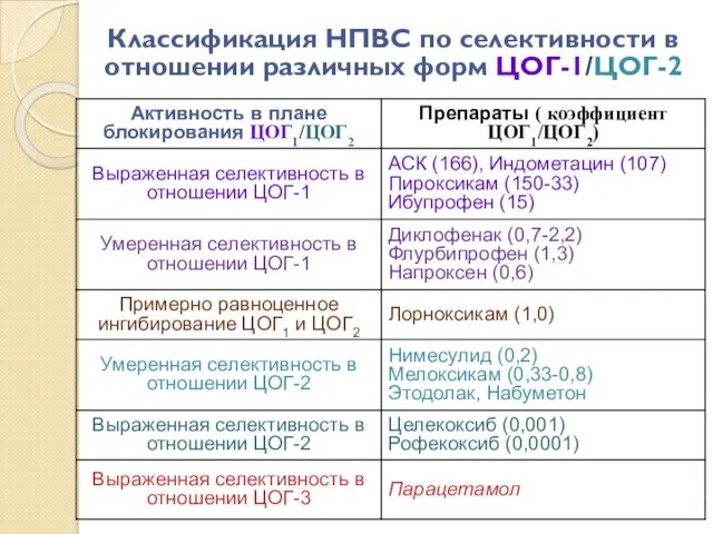 Классификация НПВС по селективности в отношении различных форм ЦОГ-1/ЦОГ-2