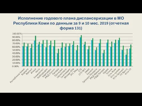 Исполнение годового плана диспансеризации в МО Республики Коми по данным