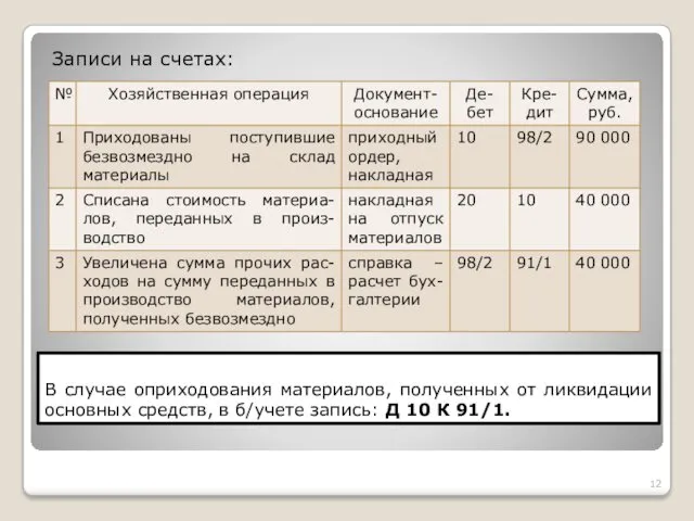 В случае оприходования материалов, полученных от ликвидации основных средств, в