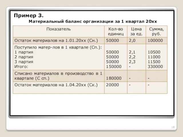 Пример 3. Материальный баланс организации за 1 квартал 20хх