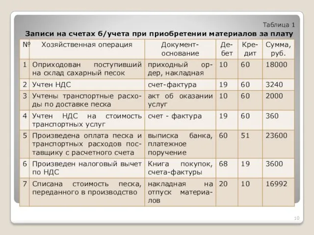 Таблица 1 Записи на счетах б/учета при приобретении материалов за плату