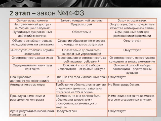 2 этап – закон №44-ФЗ