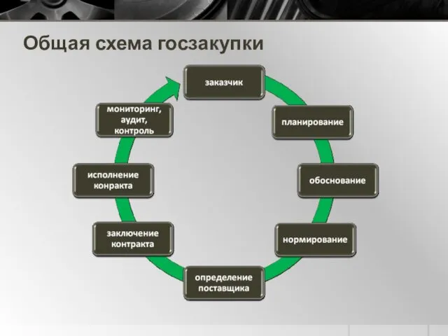 Общая схема госзакупки