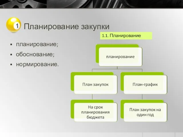 Планирование закупки планирование; обоснование; нормирование. 1.1. Планирование