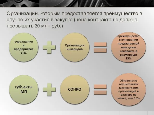 Организации, которым предоставляется преимущество в случае их участия в закупке (цена контракта не