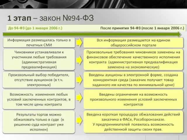 1 этап – закон №94-ФЗ