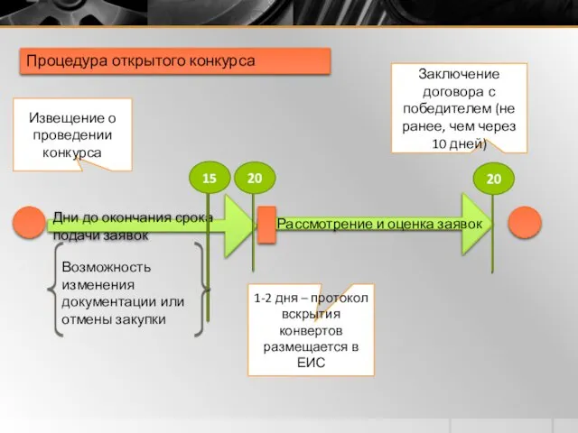 Заключение договора с победителем (не ранее, чем через 10 дней) Дни до окончания