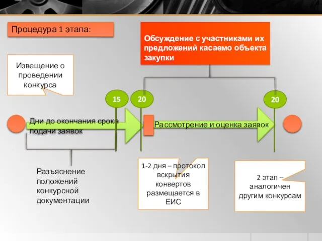 Дни до окончания срока подачи заявок Рассмотрение и оценка заявок