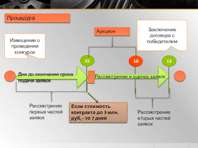 Заключение договора с победителем Дни до окончания срока подачи заявок