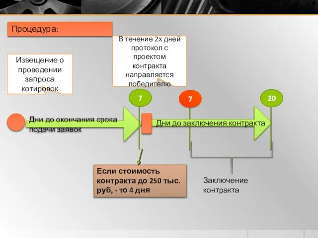 Дни до окончания срока подачи заявок Дни до заключения контракта