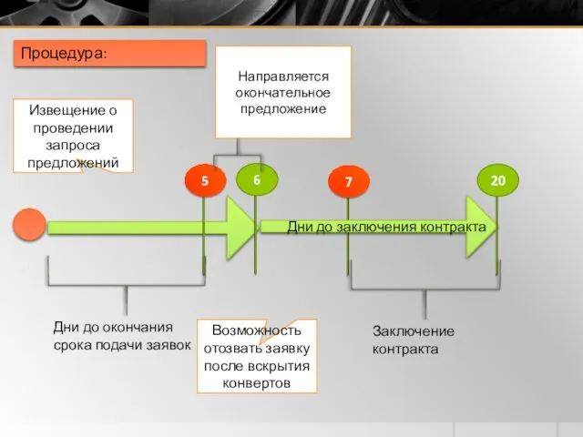 Дни до заключения контракта Извещение о проведении запроса предложений Процедура: Заключение контракта Направляется