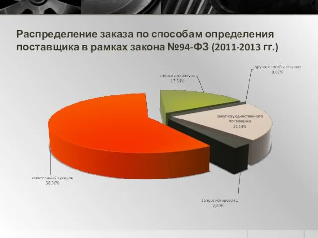 Распределение заказа по способам определения поставщика в рамках закона №94-ФЗ (2011-2013 гг.)