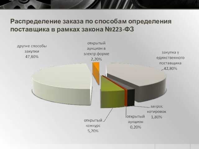 Распределение заказа по способам определения поставщика в рамках закона №223-ФЗ