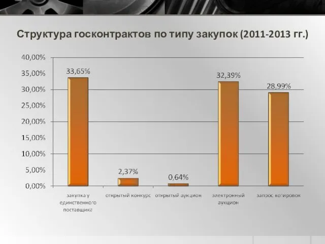 Структура госконтрактов по типу закупок (2011-2013 гг.)