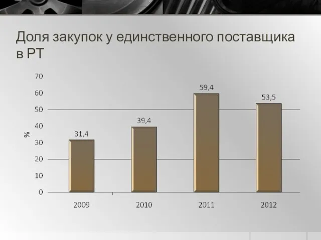 Доля закупок у единственного поставщика в РТ