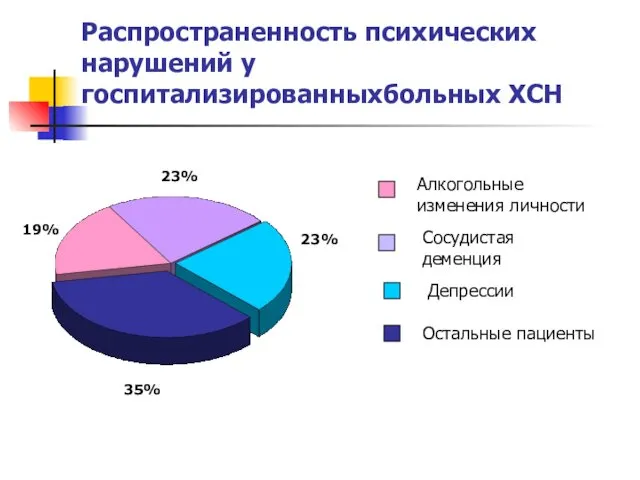 Распространенность психических нарушений у госпитализированныхбольных ХСН 19% 23% 23% 35% Алкогольные изменения личности