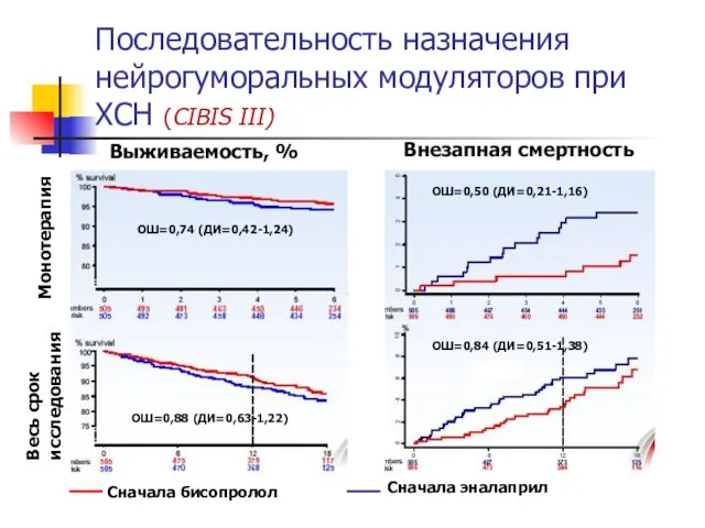 Последовательность назначения нейрогуморальных модуляторов при ХСН (CIBIS III) Выживаемость, % Внезапная смертность Монотерапия
