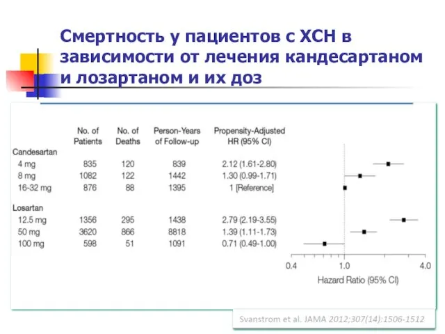 Смертность у пациентов с ХСН в зависимости от лечения кандесартаном и лозартаном и их доз